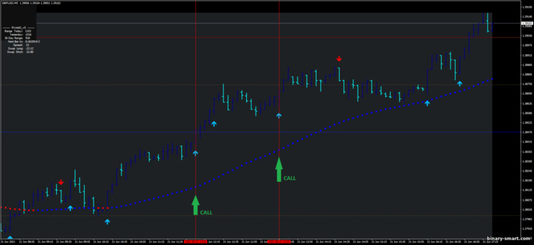 Strategi untuk opsi biner, Forex dan CFD - Ultra Trend with Super Reversal: sinyal naik