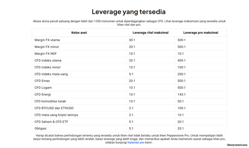 Leverage di Broker Pepperstone