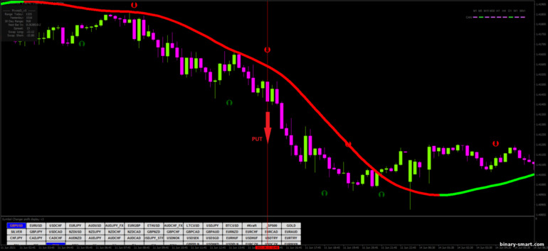 Strategi untuk opsi biner, Forex dan CFD - Turbo Scalping Forex Strategy: sinyal turun
