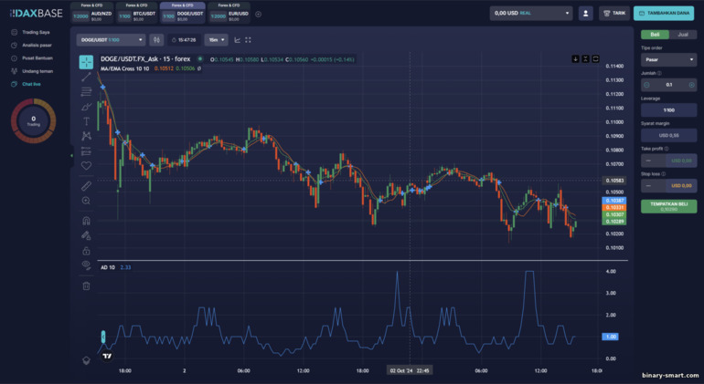 Trading CFD dan Forex di Platform DaxBase