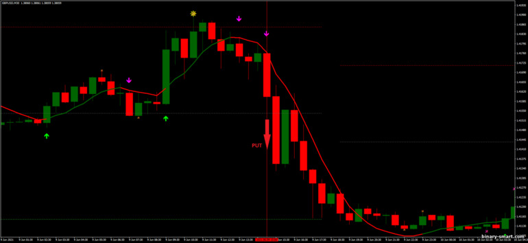Strategi untuk opsi biner, Forex dan CFD - FX123: sinyal turun
