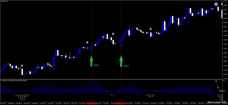 Strategi untuk opsi biner, Forex dan CFD - Trend Blaster Strategy: sinyal naik