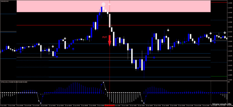 Strategi untuk opsi biner, Forex dan CFD - Trend Blaster Strategy: sinyal turun