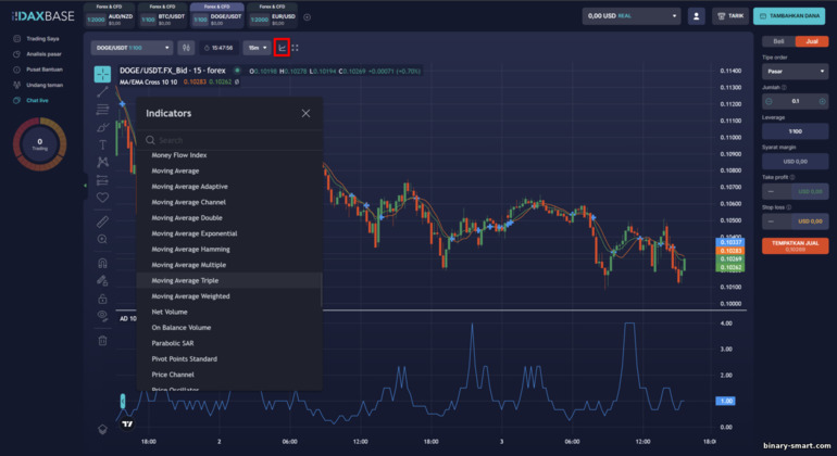 Menggunakan Indikator di Platform Trading DaxBase