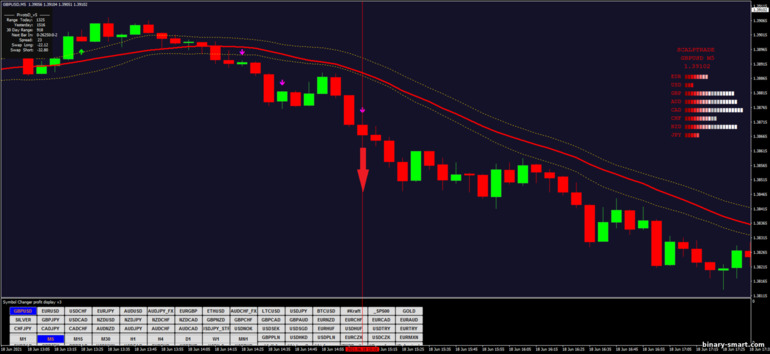 Strategi untuk opsi biner, Forex dan CFD - Dragon 5 min Scalping: sinyal turun