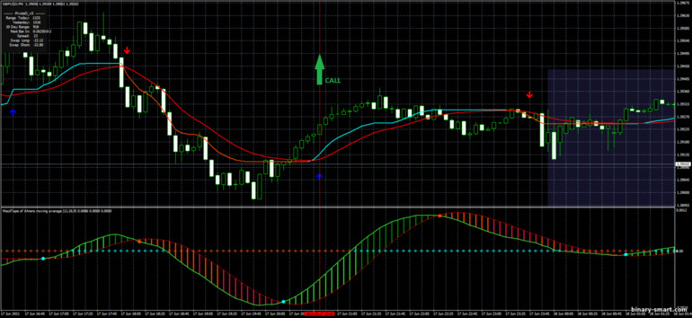 Strategi untuk opsi biner, Forex dan CFD - MA CMA Scalping System: sinyal naik