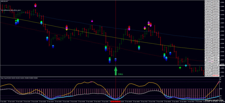 Strategi untuk opsi biner, Forex dan CFD - PB Forex Signal Scalping: sinyal naik Strategi untuk opsi biner, Forex dan CFD - PB Forex Signal Scalping: sinyal naik