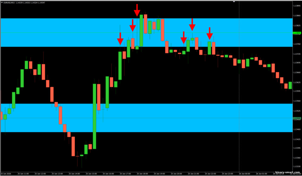 Strategi Opsi Biner Strong Level