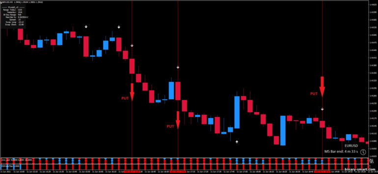 Strategi untuk opsi biner, Forex dan CFD - 5 minute scalping: sinyal turun