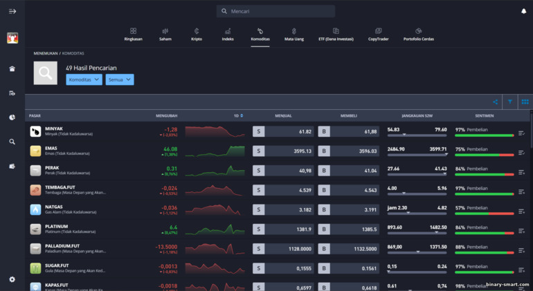Aset trading eToro Aset trading eToro