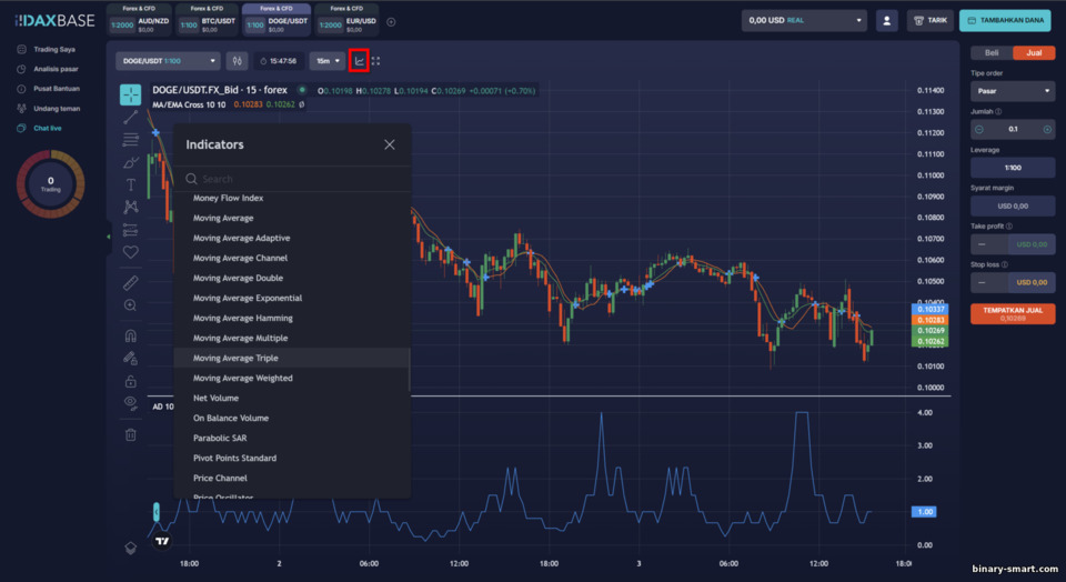 Menggunakan Indikator di Platform Trading DaxBase