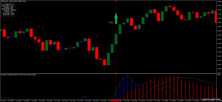 Strategi untuk opsi biner, Forex dan CFD - 15 min trading with Double MACD: sinyal naik