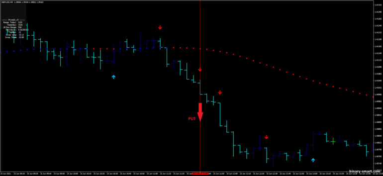 Strategi untuk opsi biner, Forex dan CFD - Ultra Trend with Super Reversal: sinyal turun