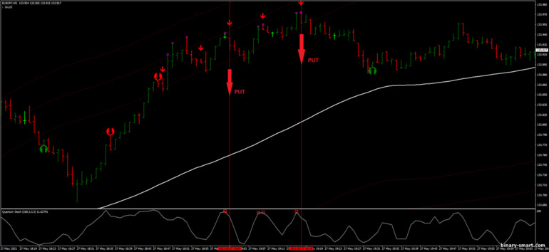 Strategi untuk opsi biner, Forex dan CFD - Quantum Scalping with RSI: sinyal turun Strategi untuk opsi biner, Forex dan CFD - Quantum Scalping with RSI: sinyal turun