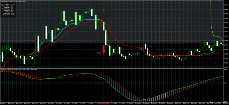 Strategi untuk opsi biner, Forex dan CFD - MA CMA Scalping System: sinyal turun