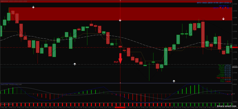 Strategi untuk opsi biner, Forex dan CFD - Viper Reversal Scalping System: sinyal turun