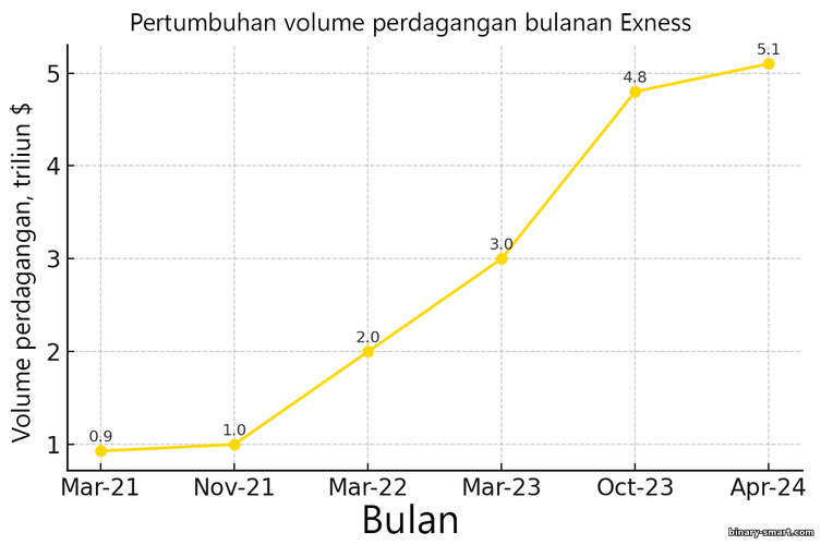 Volume Trading di Broker Exness Volume Trading di Broker Exness