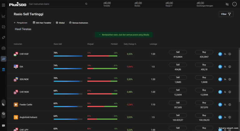 Wawasan pasar Plus500