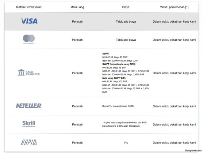 Metode Penarikan Dana Instaforex Metode Penarikan Dana Instaforex