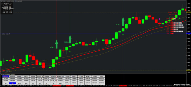 Strategi untuk opsi biner, Forex dan CFD - Dragon 5 min Scalping: sinyal naik