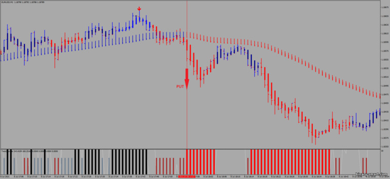 Strategi untuk opsi biner, Forex dan CFD - Precision Trend Scalping: sinyal turun Strategi untuk opsi biner, Forex dan CFD - Precision Trend Scalping: sinyal turun