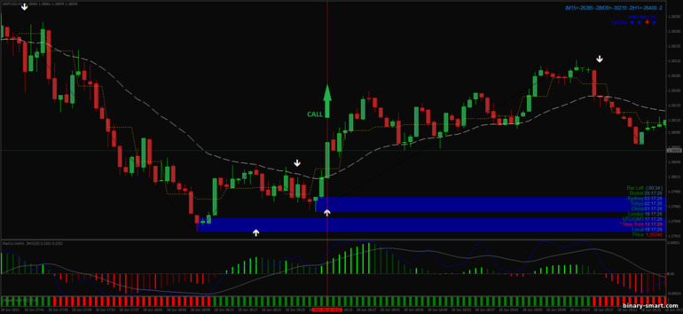 Strategi untuk opsi biner, Forex dan CFD - Viper Reversal Scalping System: sinyal naik