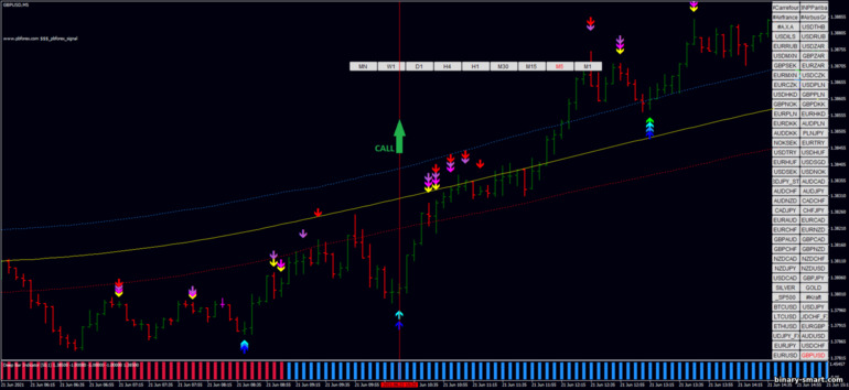 Strategi untuk opsi biner, Forex dan CFD - PB Forex Signal Scalping with Deep Bar Indicator: sinyal naik